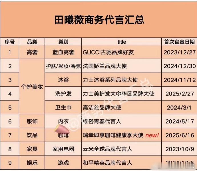 田曦薇商务代言汇总🈶，这姐流量不是还可以吗？怎样商务这么虐？​​​