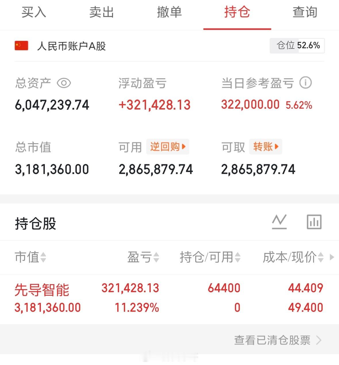 今天跑赢大盘了，5成仓盈利11个多点，昨天没有跑赢大盘！上车，先导智能30045