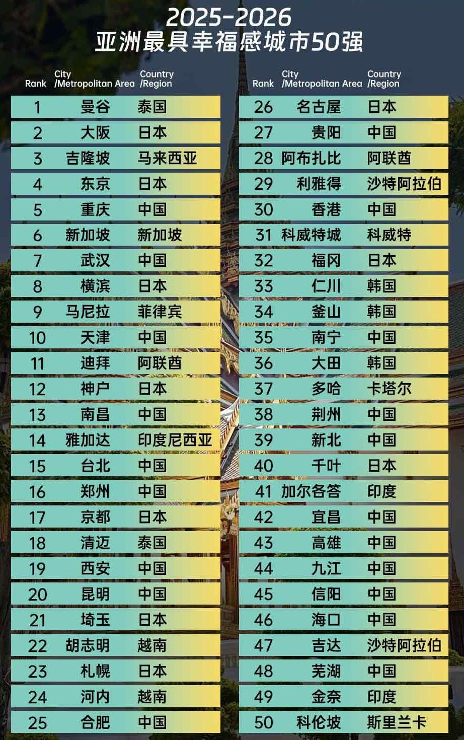 2025-2026年度亚洲最具幸福度的50座城市出炉：曼谷位居榜首、重庆位居第5