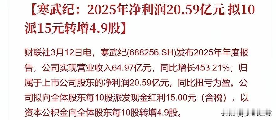 寒王扭亏为盈之后真的是大气，爆炸性分红，今天算力板块稳了寒武纪公告拟10派15