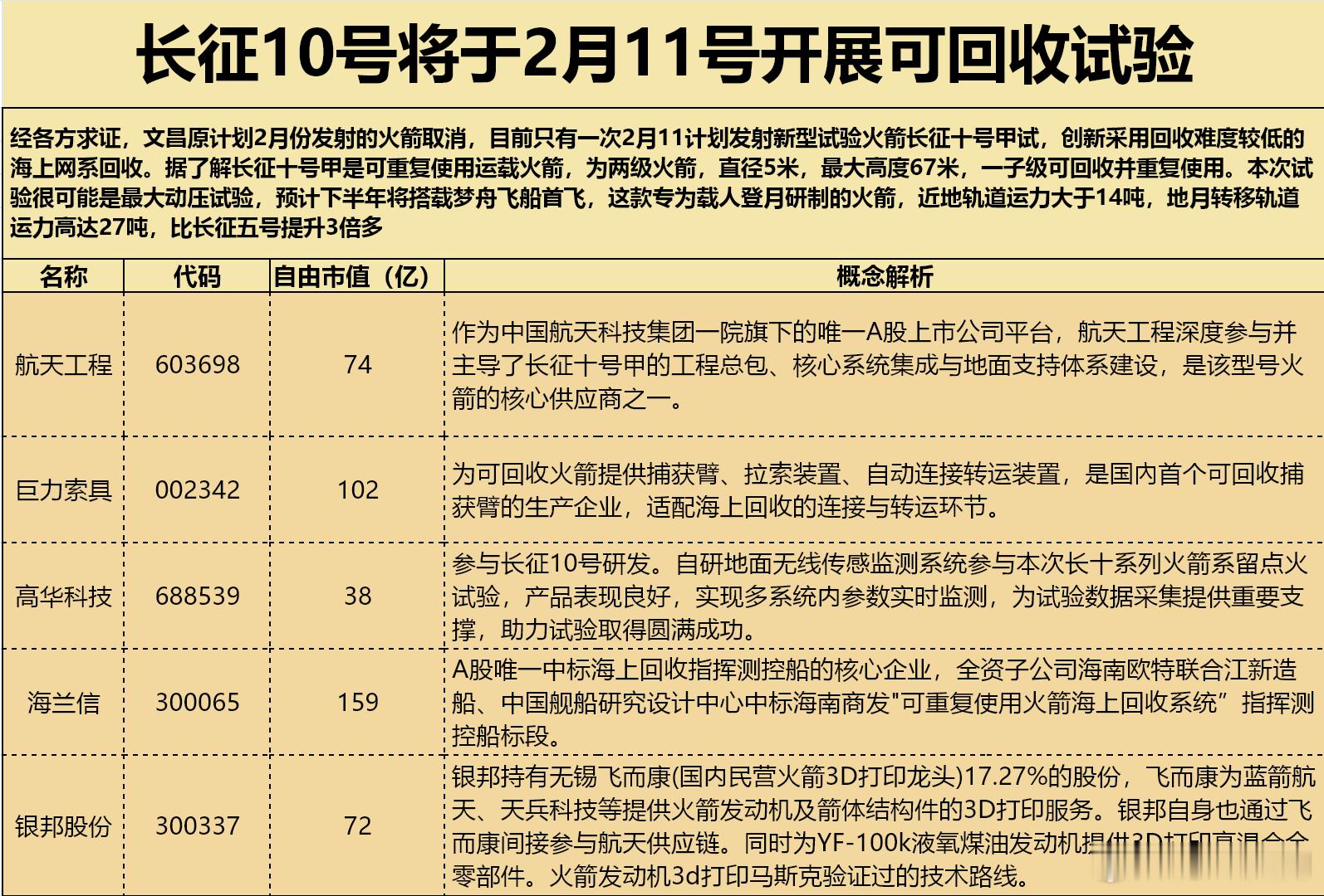 文昌原计划2月份发射的火箭取消，目前只有一次2月11计划发射新型试验火箭长征十号