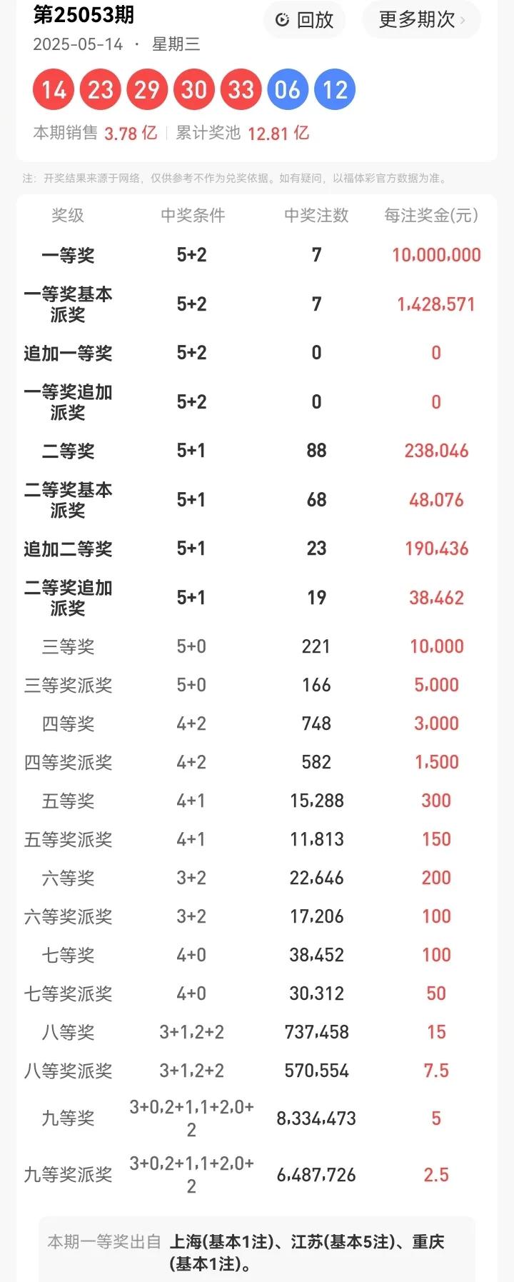 5月14号星期三，大乐透开奖号码：14、23、29、30、33—06、12。本期