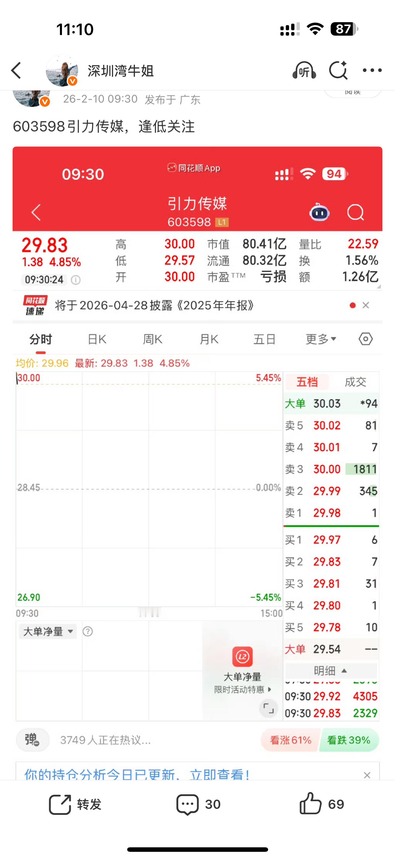 603598引力传媒强势起飞，开始吃肉了，评论点赞走走
