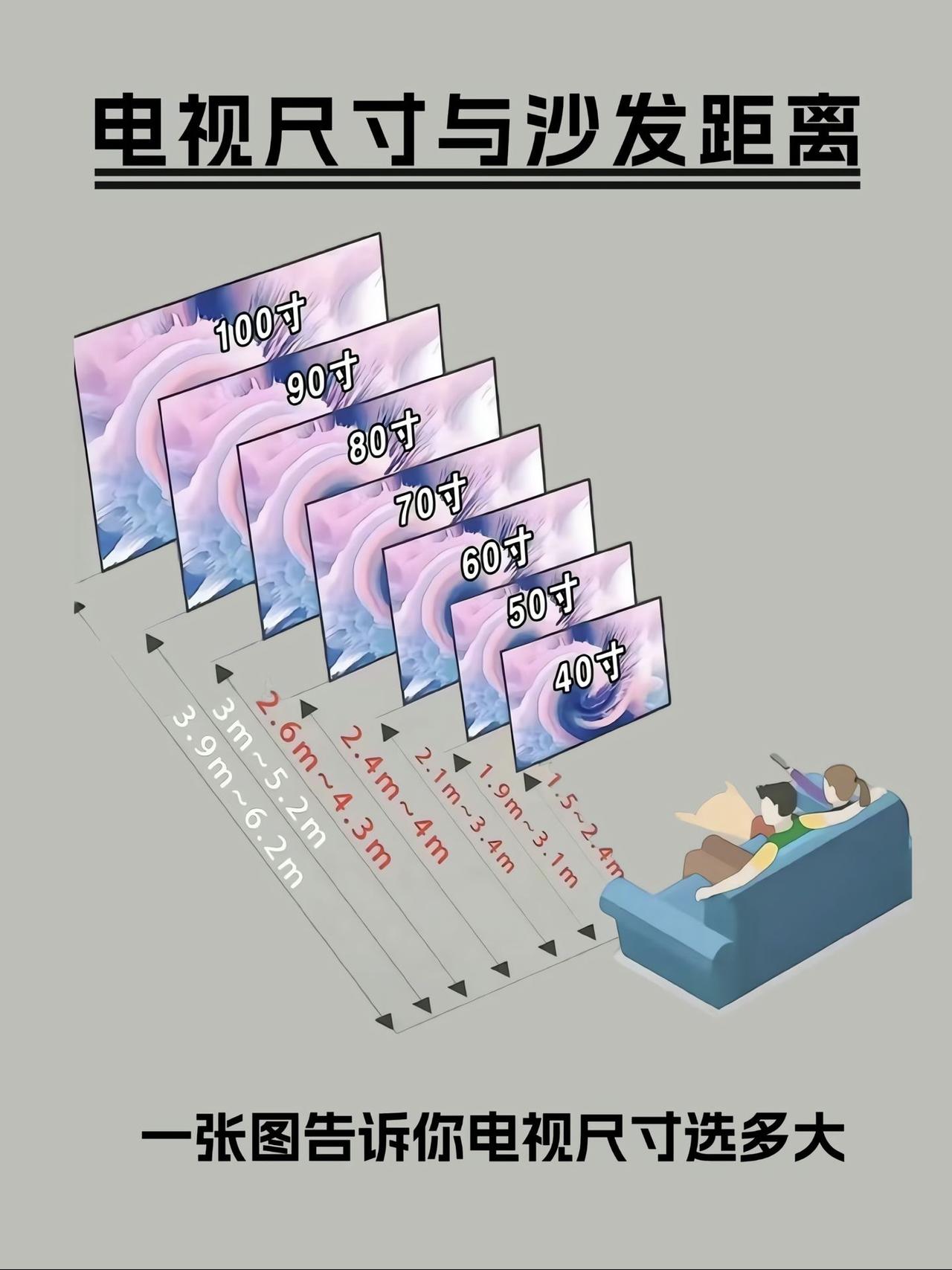 关于电视尺寸，最近网上流传这张对照表（见图）。有人说这是“科学视距”，有人却吐槽