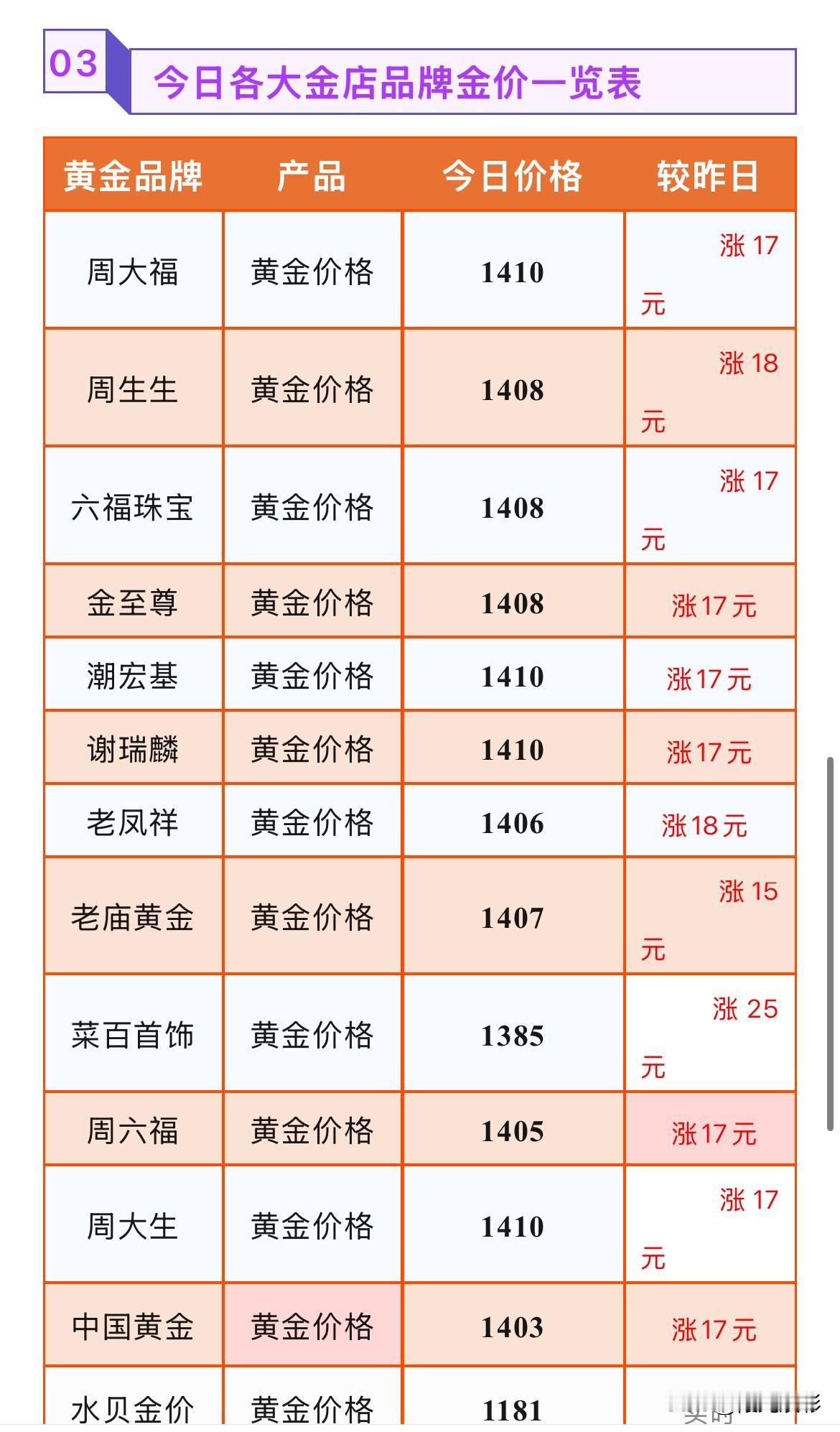 金饰品报价持续上涨！最高上涨25元！2026年8月25号，星期二，农历七月十