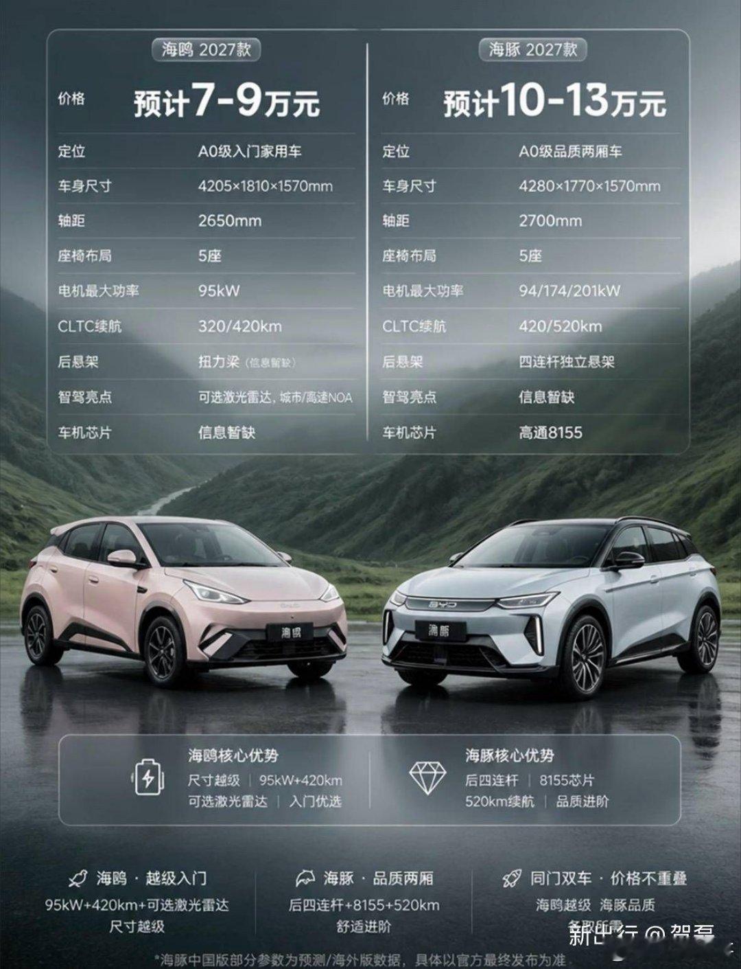 #新出行社区#感觉比亚迪的策略是把海鸥改成老海豚，去打星愿，零跑A10，然后把海豚改为元的样子，形成