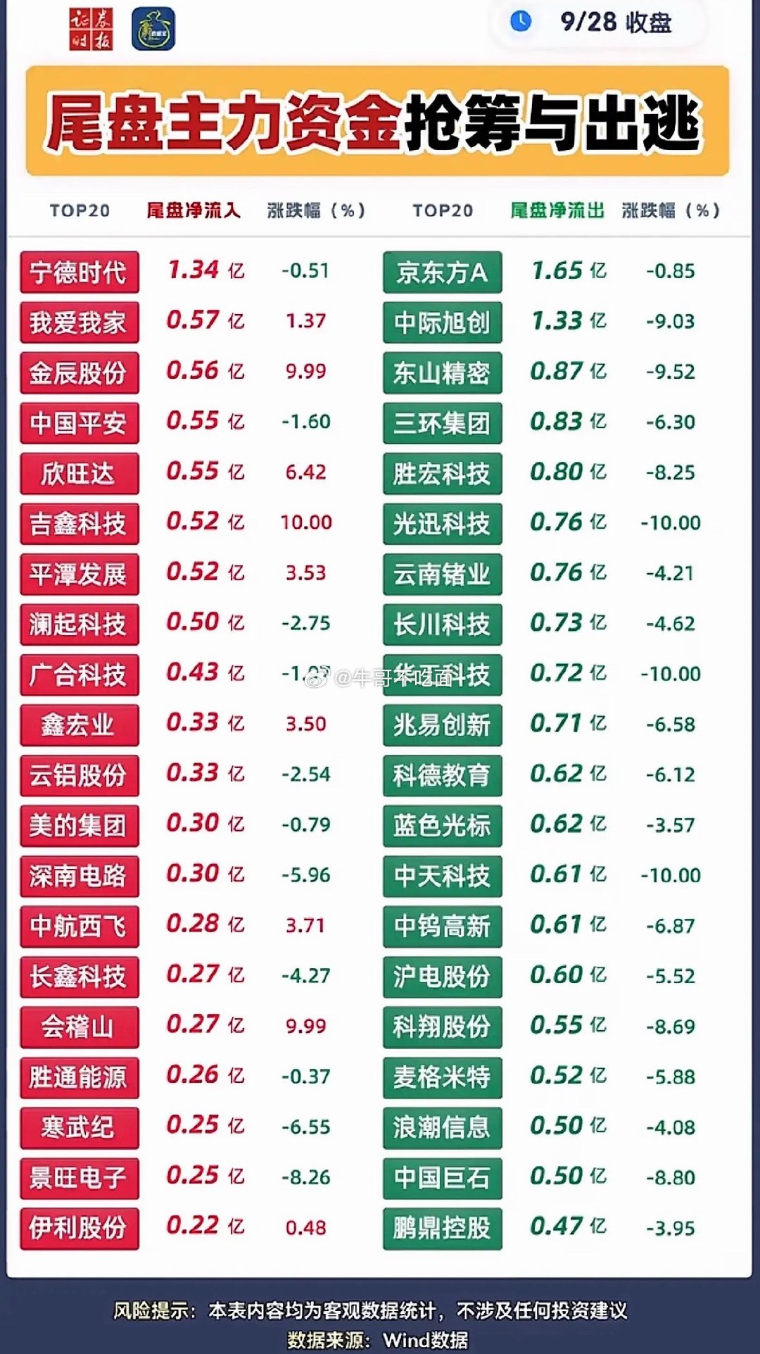 9月28日尾盘主力抢筹个股，股市波动大，资金流向变化快。​​​