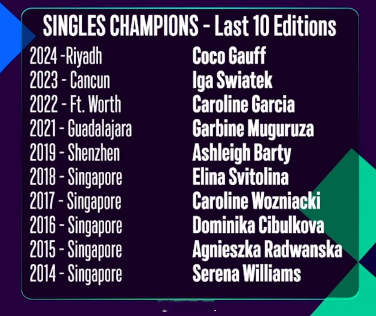 过去10年的年终总决赛的冠军👇你对哪一年印象最深刻？网球talking大会​