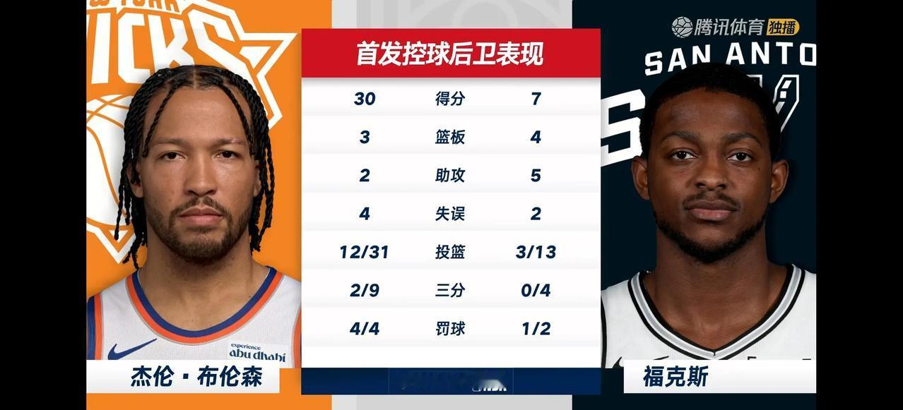 同样都是球队的首发控卫，怎么差距就这么大呢？福克斯虽然在马刺算是老将了，但也是