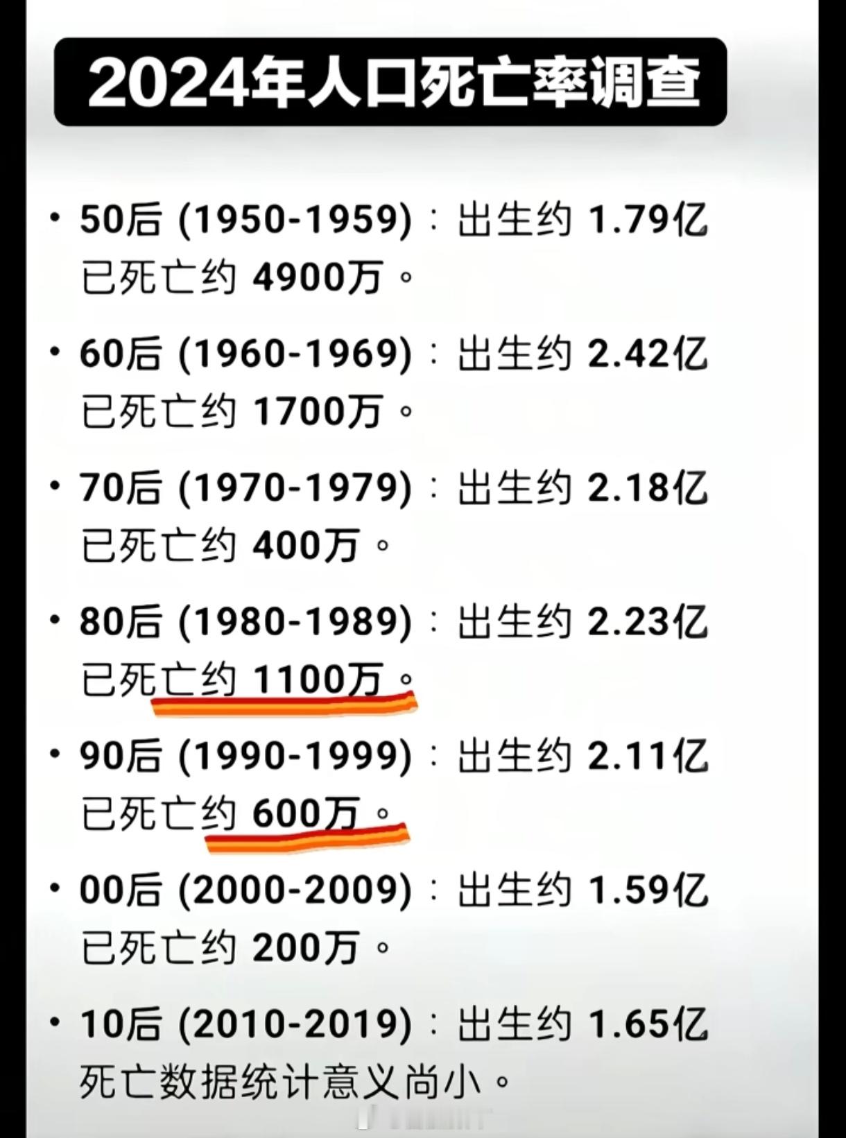为啥80后死亡率这么高？70后甚至比90后还能活！是不是说明相比单纯的吃饱穿暖，
