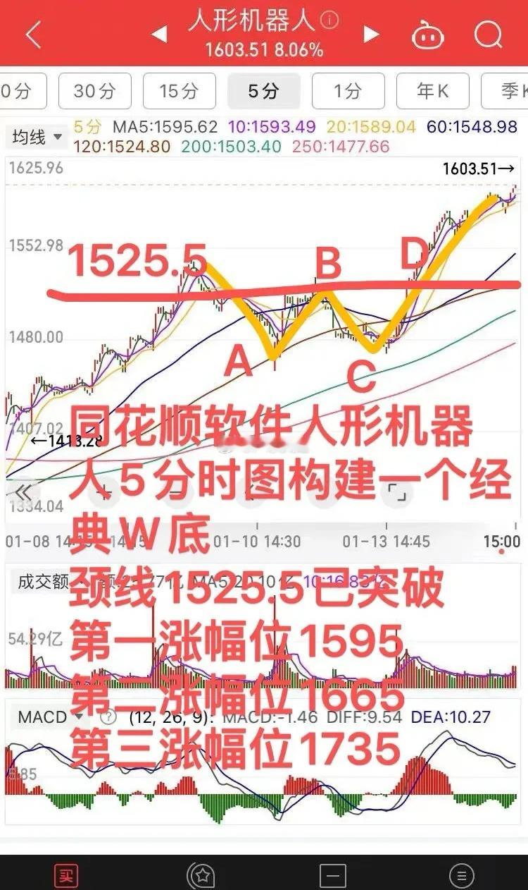 人形机器人精准预判后，能涨到多少？提前告诉你！各位朋友今天应该都