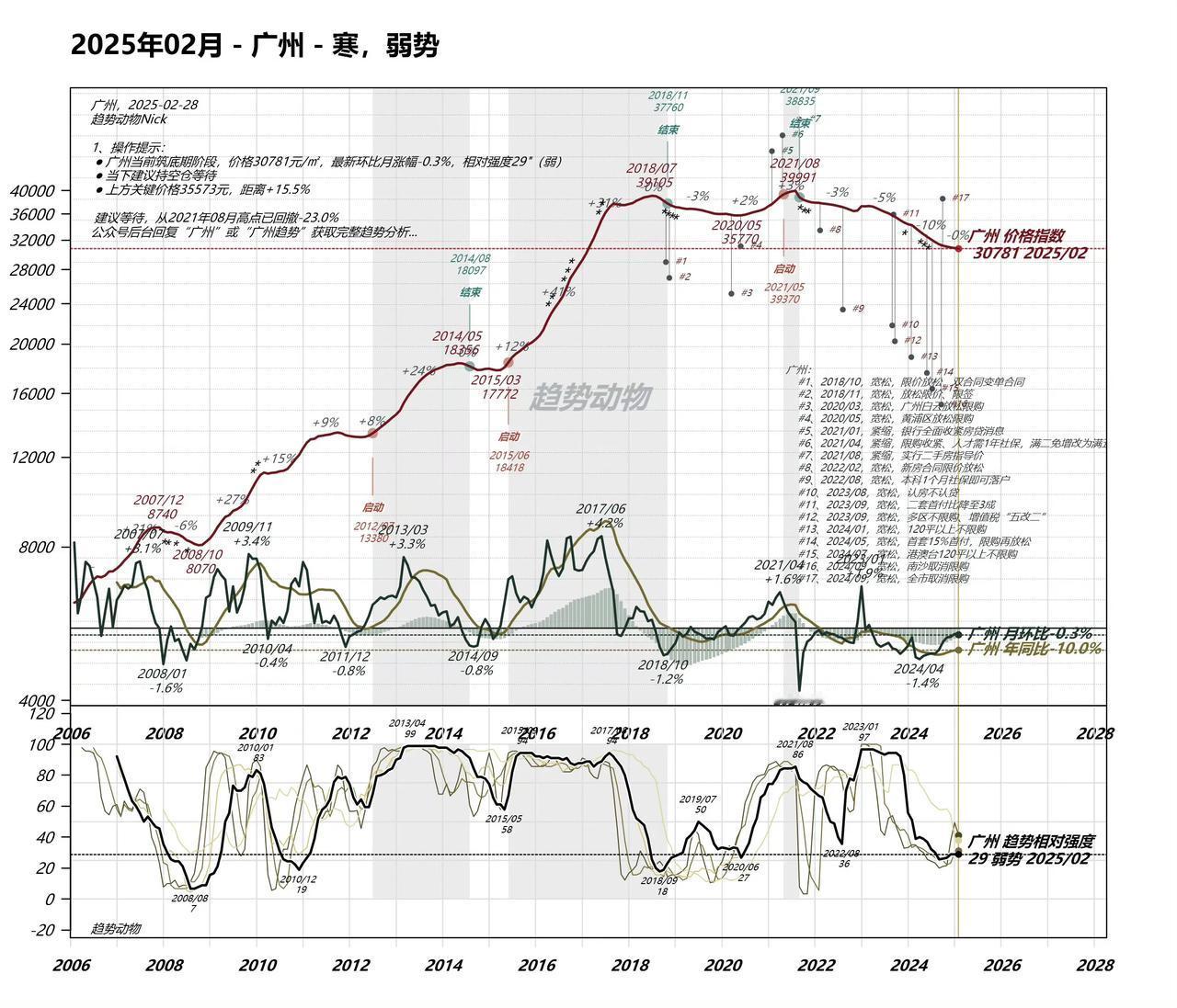 动物趋势：广州房价指数2月，30781元/㎡，环比1月-0.3%12月，31