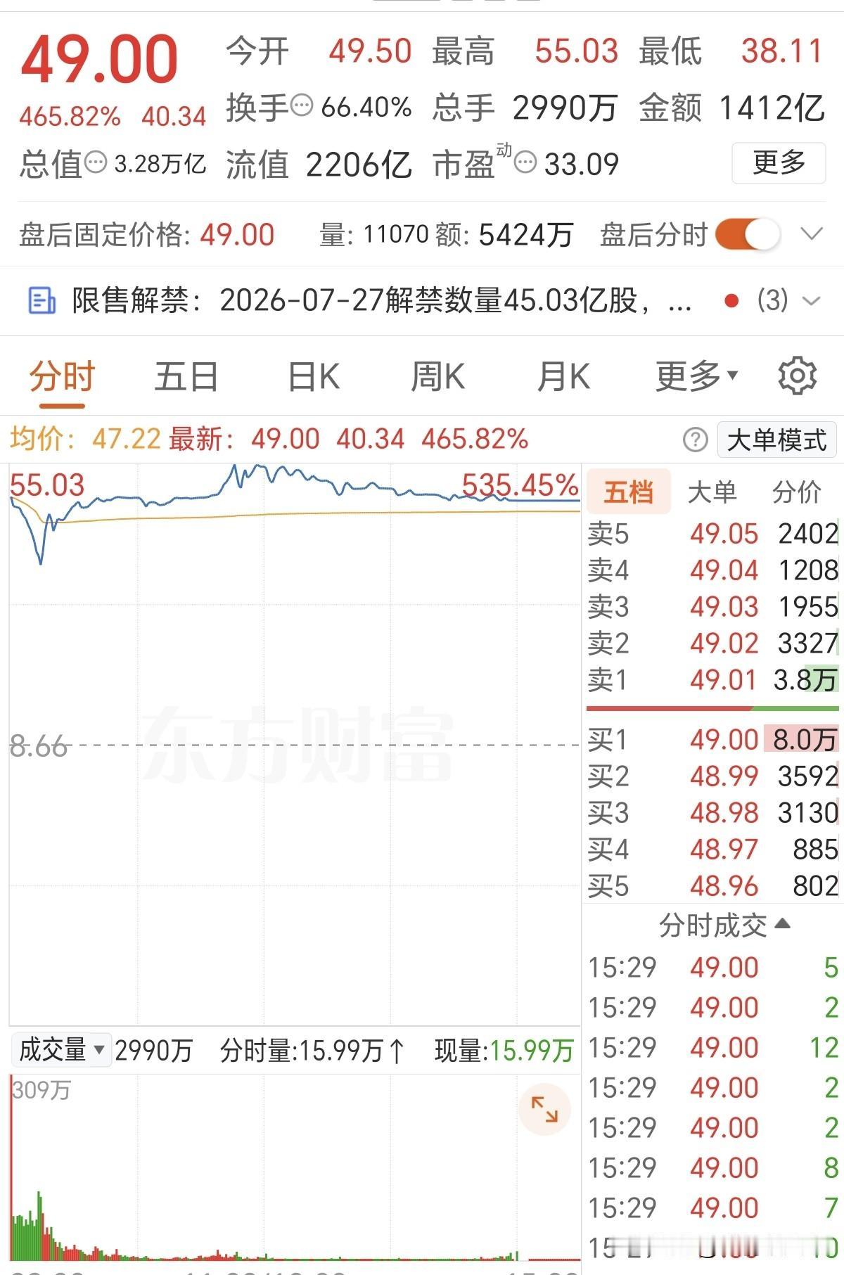 明天看跌了！今天的虹吸效应还是很恐怖的，长鑫成交量干到1400亿了，虹吸效应下