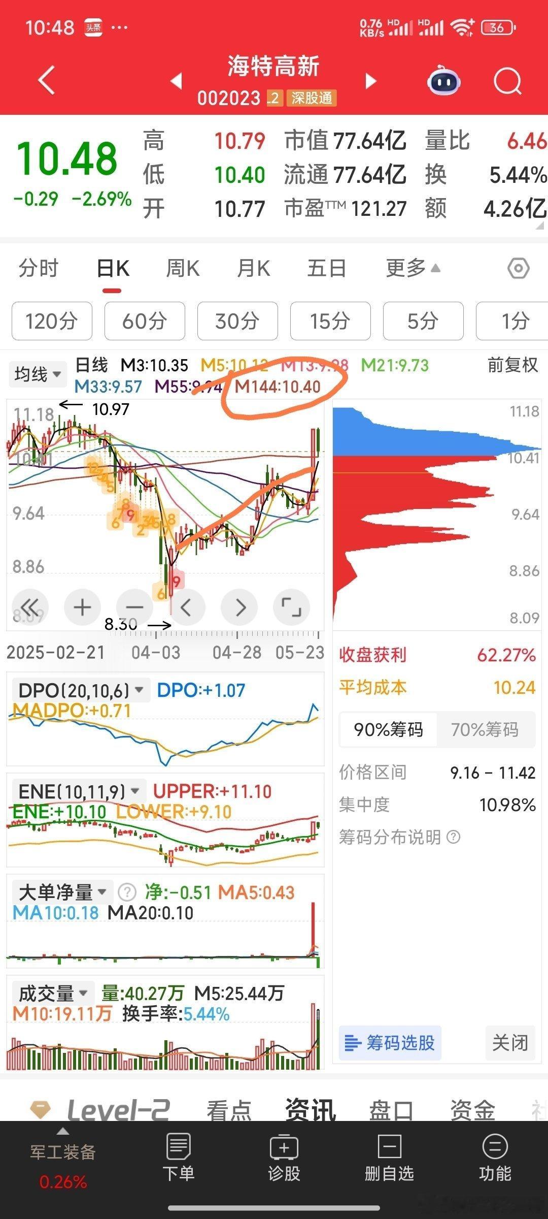 【为什么今天买了这二票？】为什么今天买了这二票：烽火电子，海特高新。原因很简单，