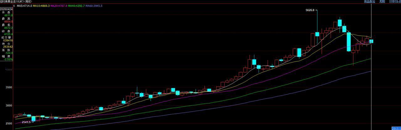 今天是周日,回顾一下,当周国际金价运行情况.当周国际金价开盘价为4811.8