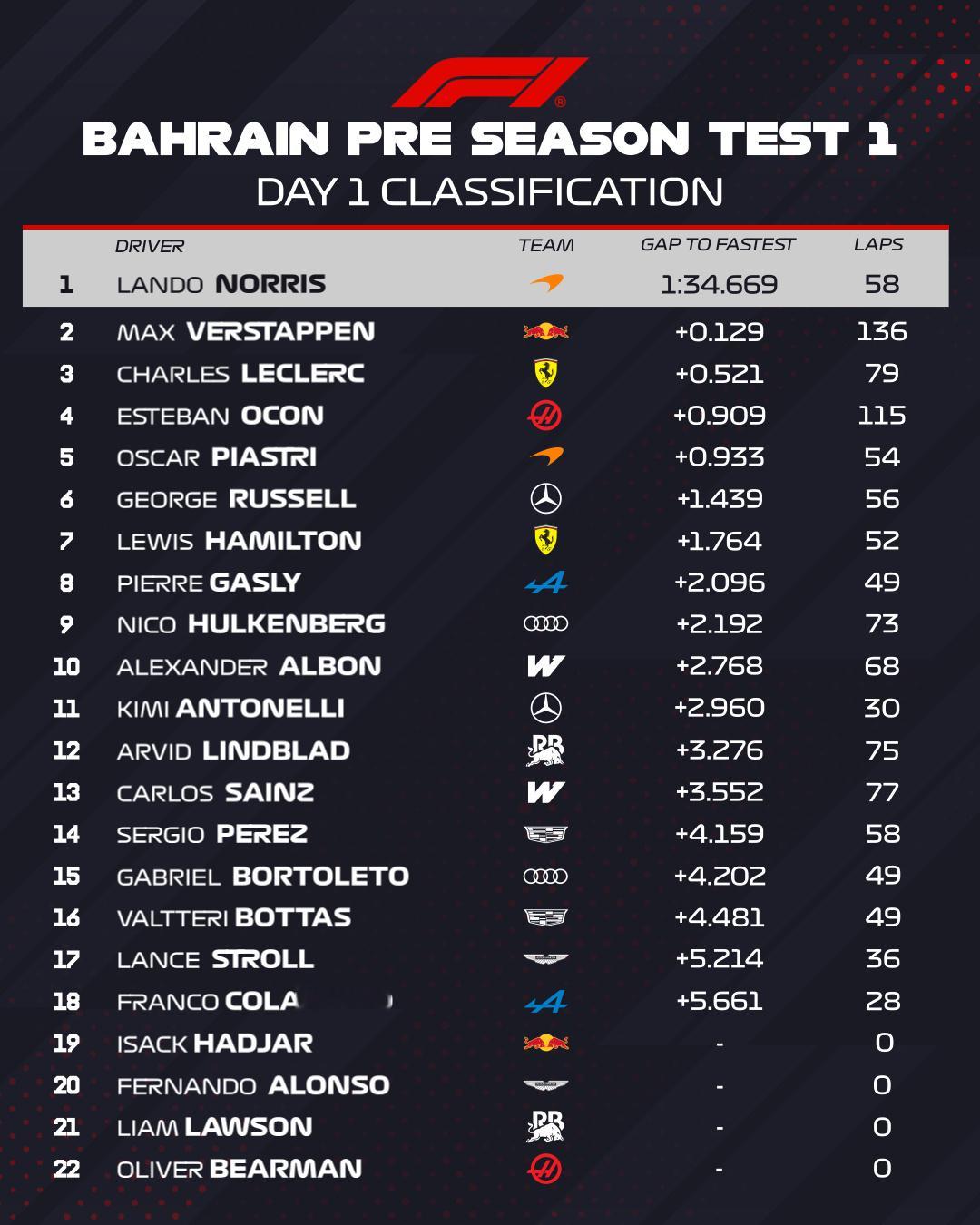 2026赛季F1巴林🇧🇭第一轮季前测试第一天结束🔚迈凯伦车队车手诺里斯以