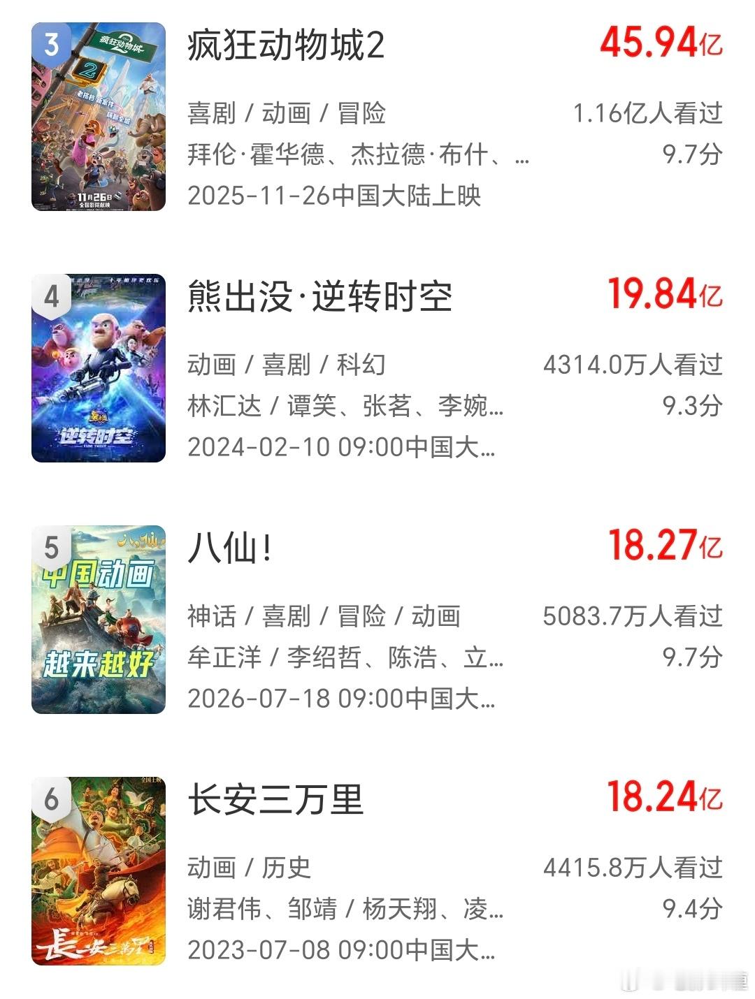 《八仙！》票房超过《长安三万里》了，挤进动画片票房前五名！​​​