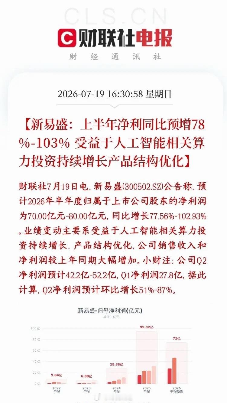 光模块板块传出利好消息，龙头公布业绩，大超预期新易盛发布半年报预告，上半年净利润