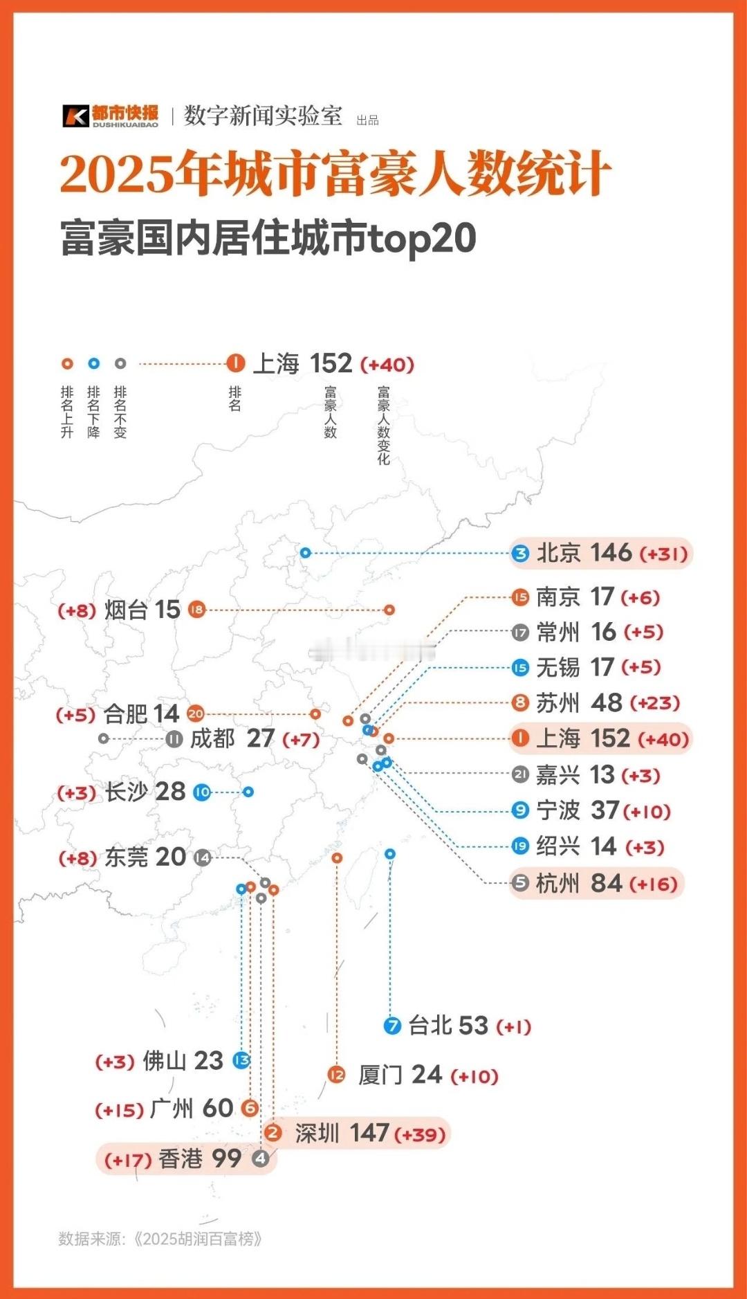 国内富豪居住城市前20排名：​​​