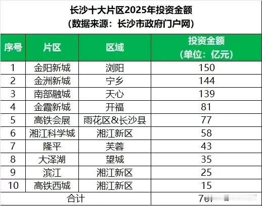 谁是长沙今年的投资重点？根据规划，长沙将在10个重点片区发力，包括金阳新城，金