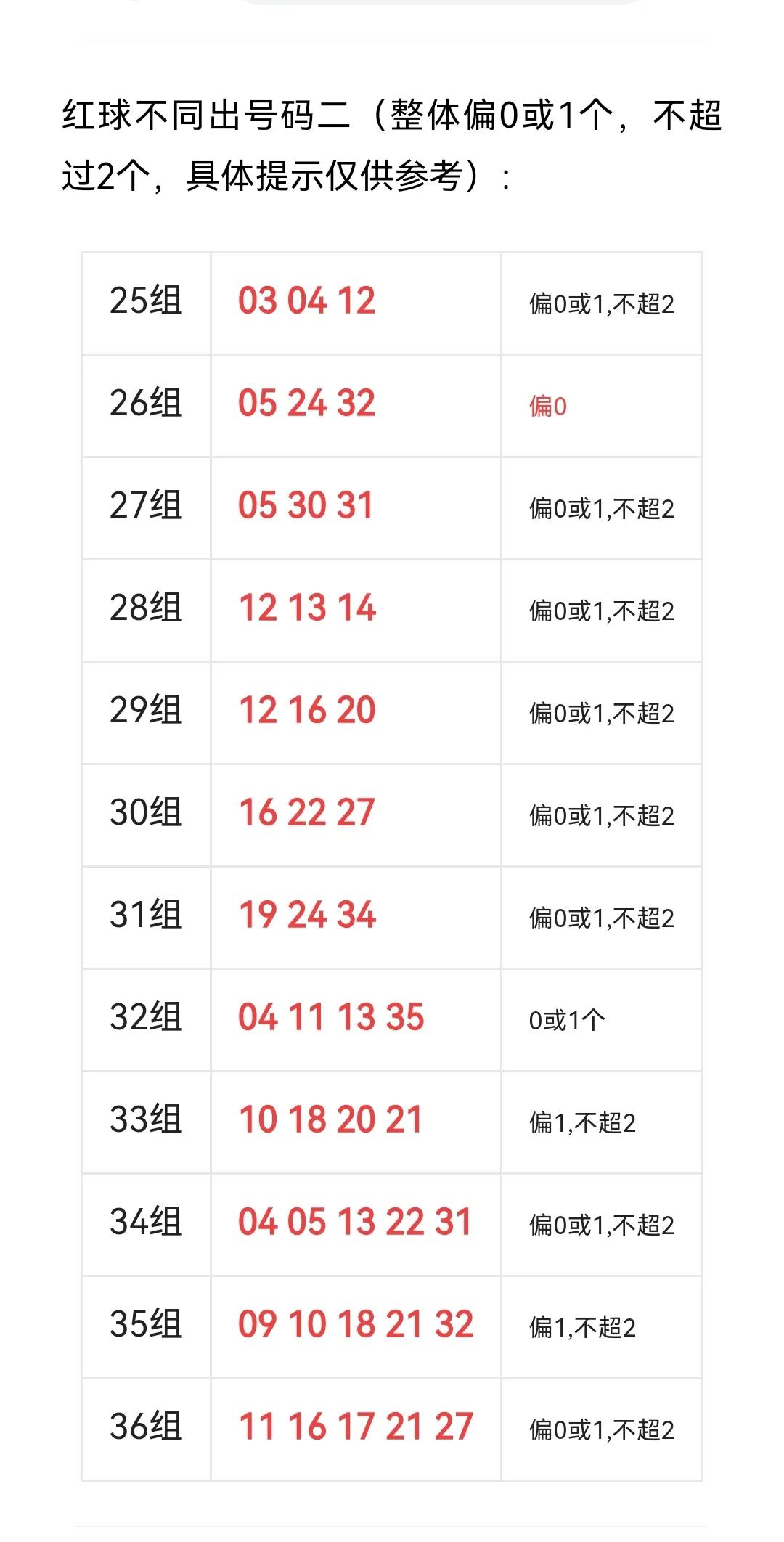 25008期大乐透，不同出号码，杀号预测大乐透红球蓝球不同出都连对8期了