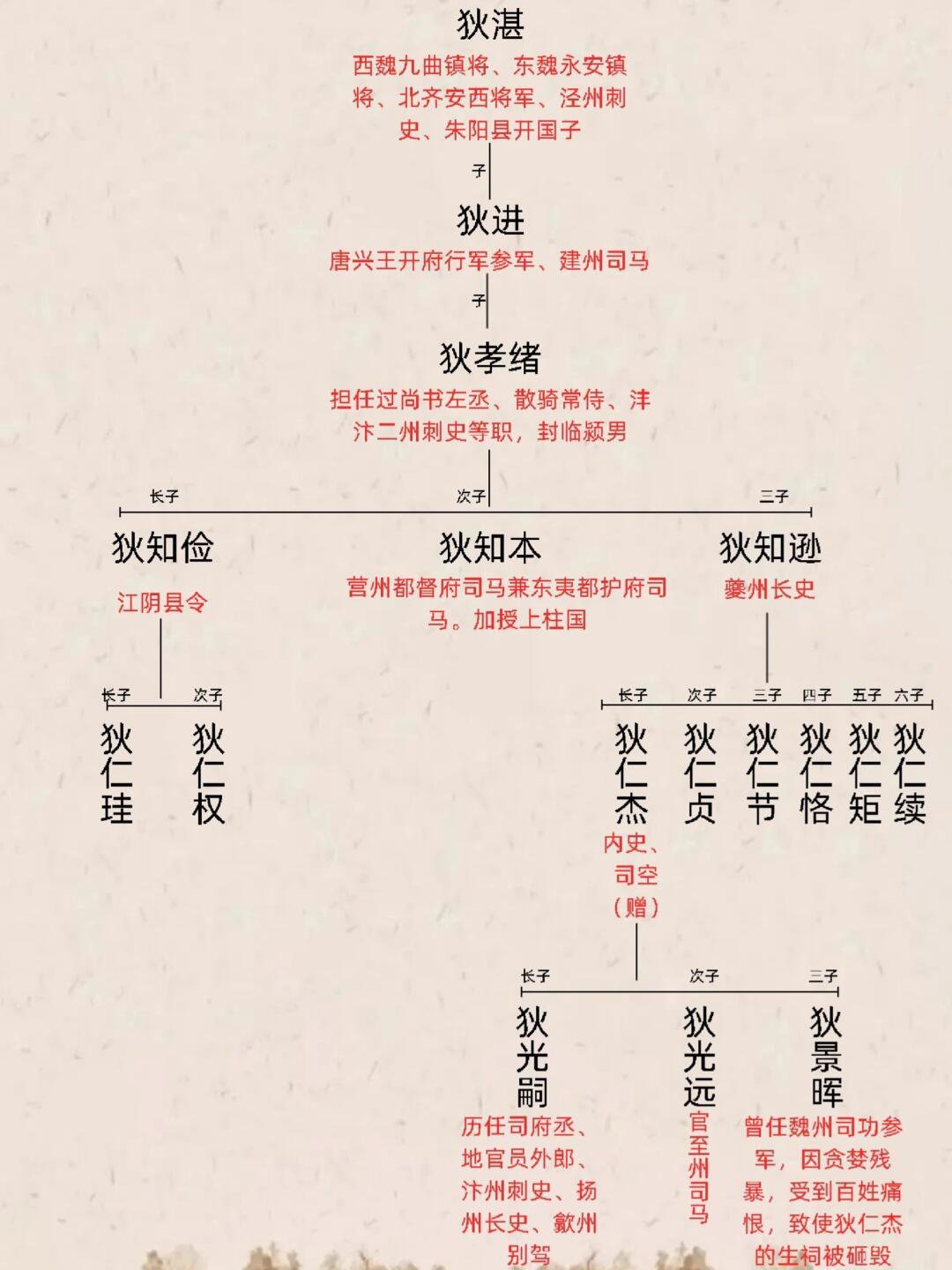 大唐宰相“神探”狄仁杰家族关系图。