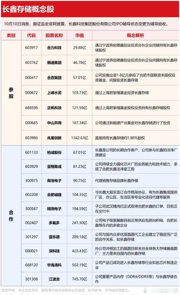 长鑫存储IPO已受理，看好国内存储链投资机遇12月30日，根据证监会官网显示，长