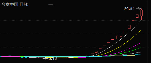 看了看，合富中国确实有点跨年妖的味道！从6块多一路涨到了今天22.10块只用了不