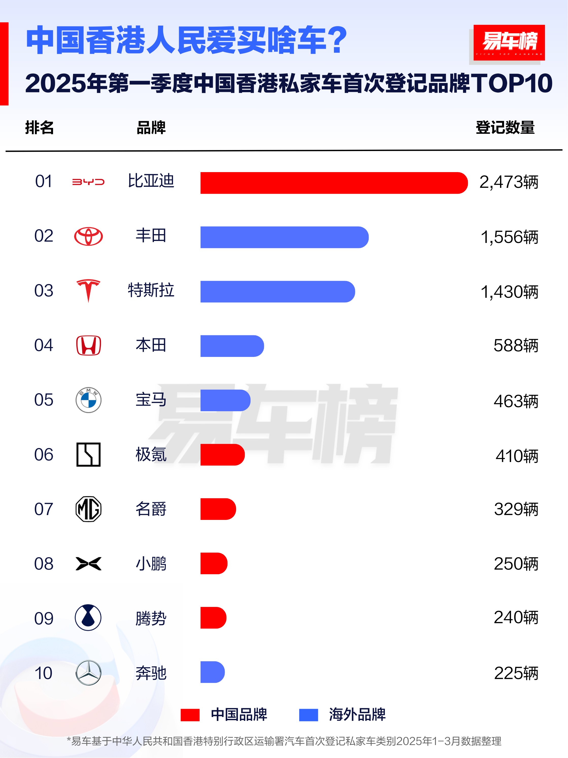 四月最后一天，来分享一个喜讯：比亚迪海外销量霸榜啦！2025年一季度，从中国香
