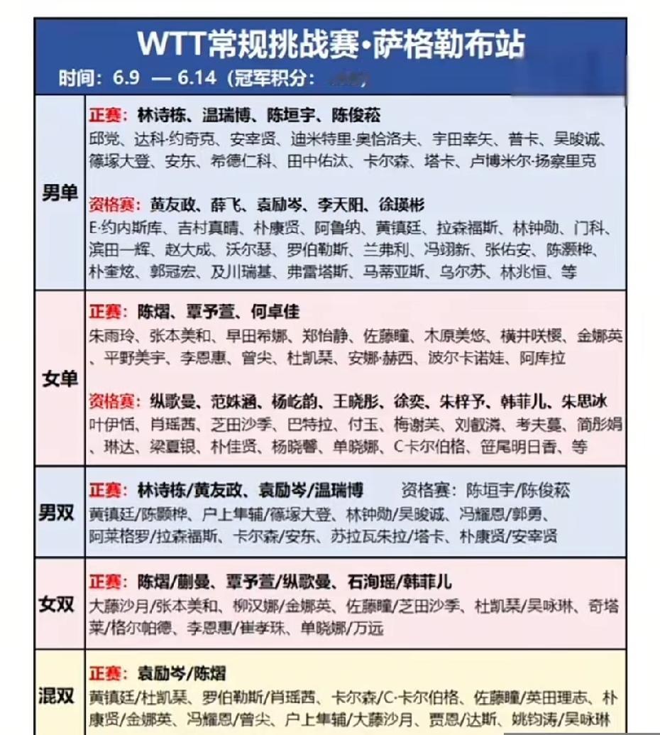 6月7日，举国高考的日子，国乒小将们也奔赴赛场，出征欧洲，参加wtt常规挑战赛