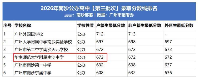 【广州中考南沙华附录取分数暴涨】2026广州中考第三批次（全市统招）录取分数出炉
