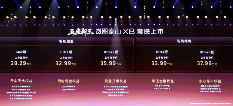 岚图泰山X8上市29万起这个车价格很香哦，最低只要28.29万，大五座SUV，
