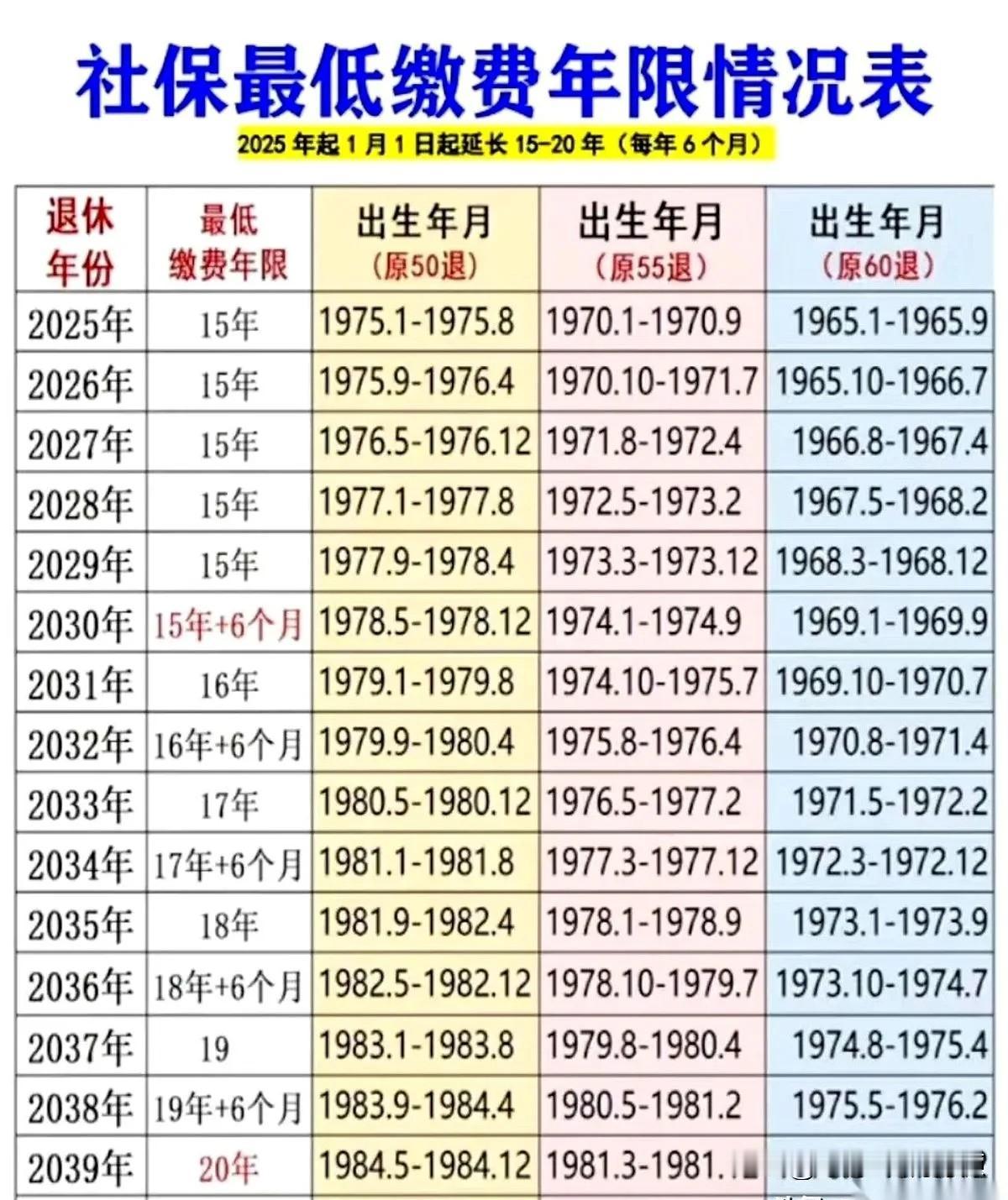 社保交满15年就可以退休了？呵呵，开玩笑呢，或许老一辈他们确实是15年，但是到