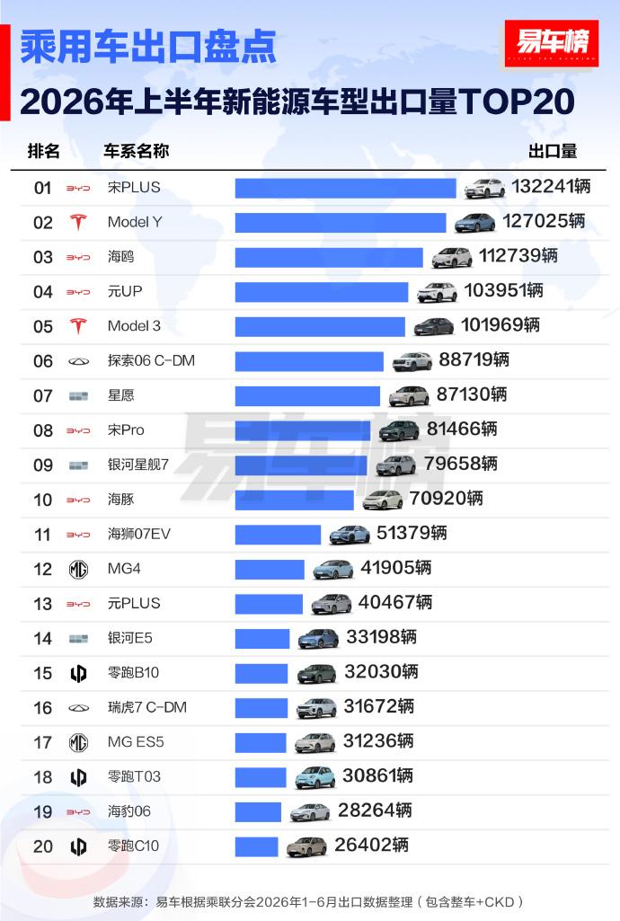 新能源汽车出海，比亚迪霸榜！在汽车出海的总榜中，比亚迪位居第二。不过单论新能源