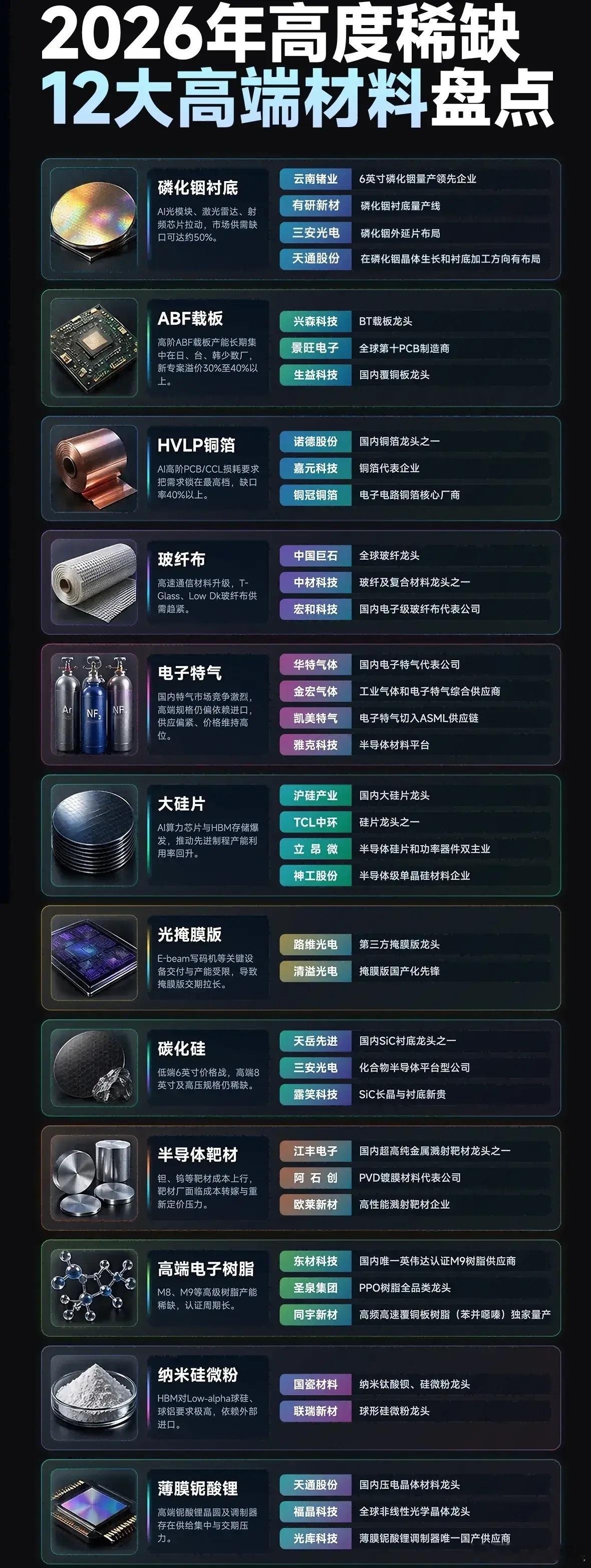 2026年人工智能，高端稀缺涨价的12种材料