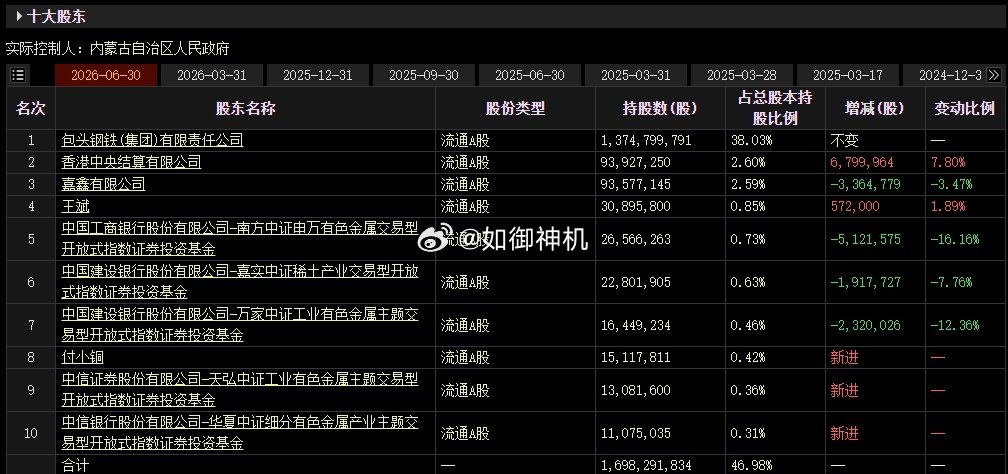 【北方稀土半年报显示章建平退出十大股东名单一季度曾位列第四大股东】财联社8月1