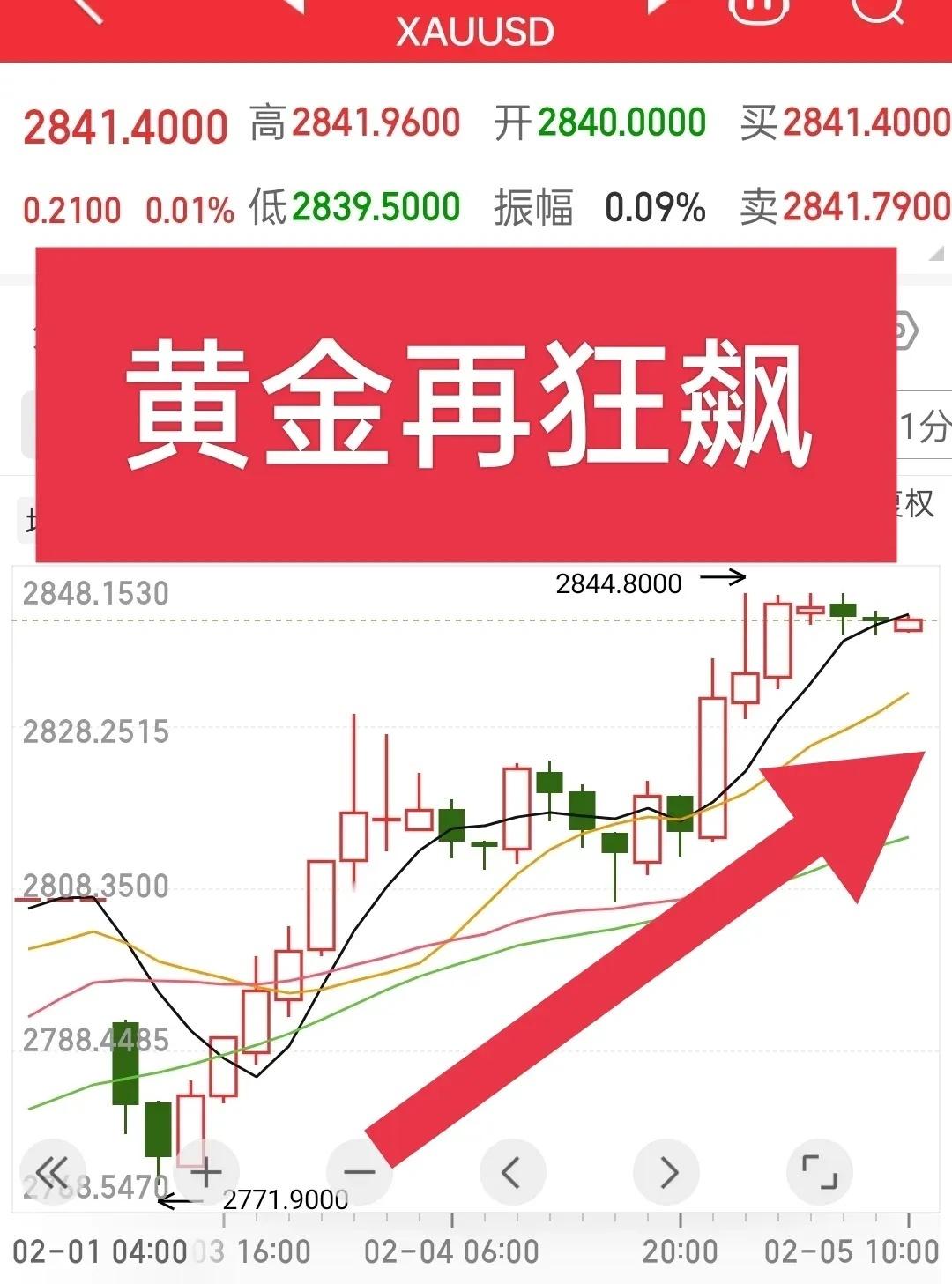 太狂了！国际黄金再狂飙，这次的高度来到了2840美元每盎司，这可是今年以来第一次