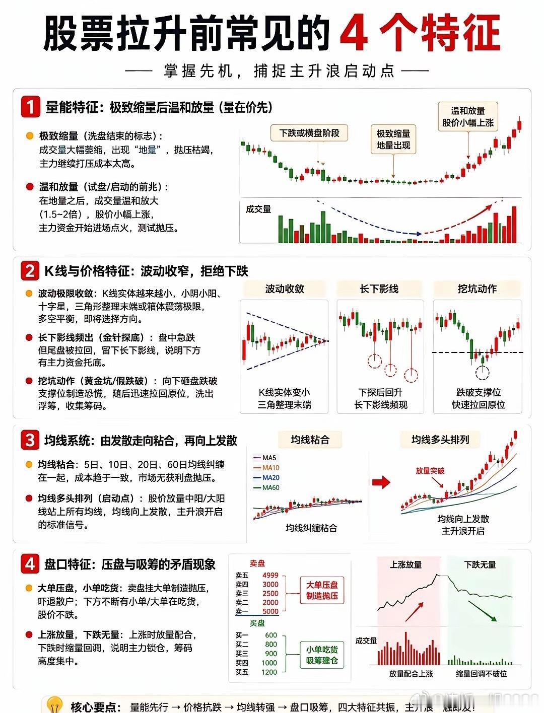股价启动主升浪前，往往会出现四大共振信号。先是成交量极致缩量洗盘，随后温和放量试