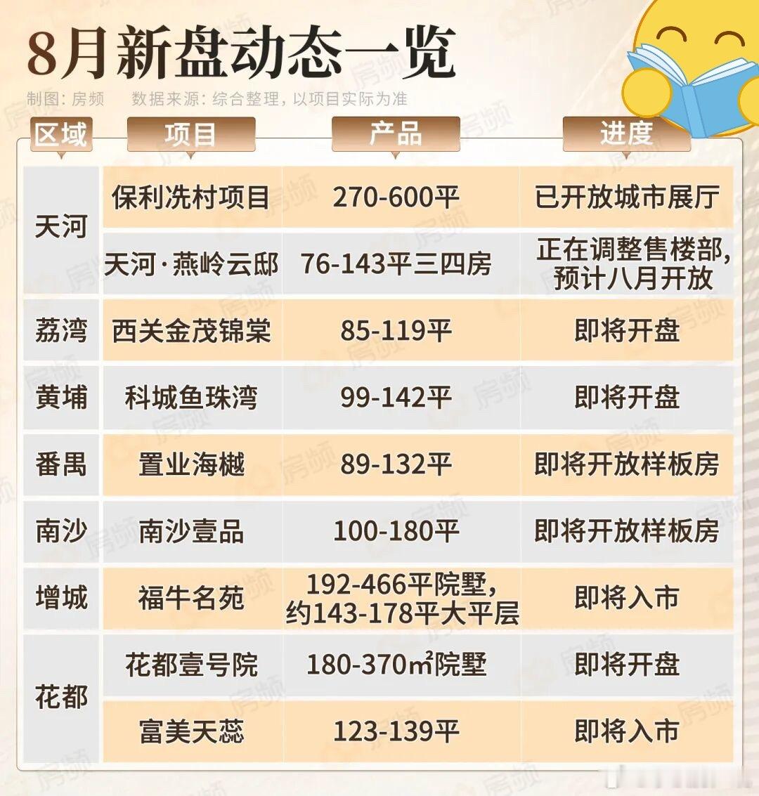 广州8月有这么多新盘要来，9月份还有哦