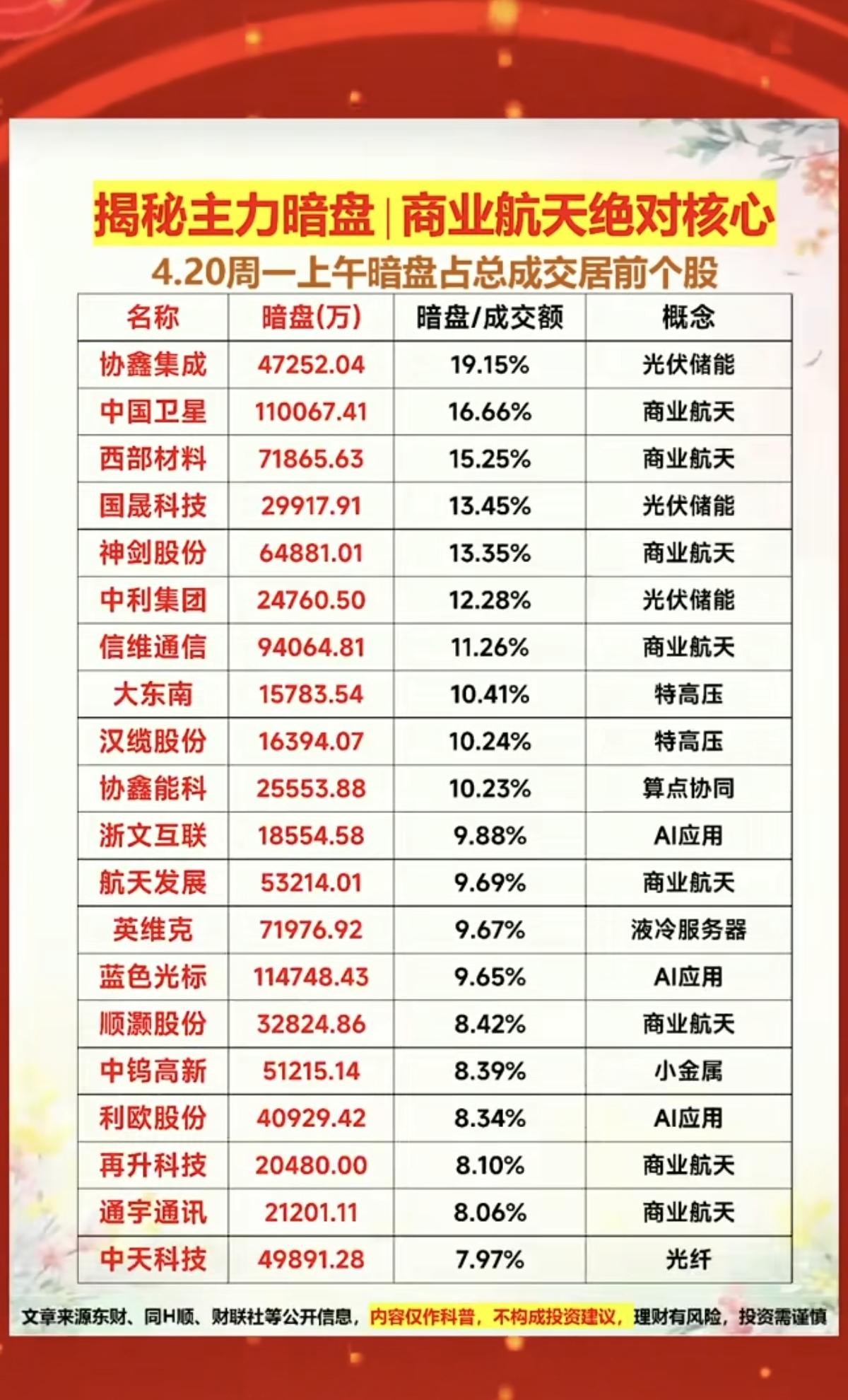 4.20周一主力资金暗盘数据TOP20！商业航天绝对核心！1.光伏
