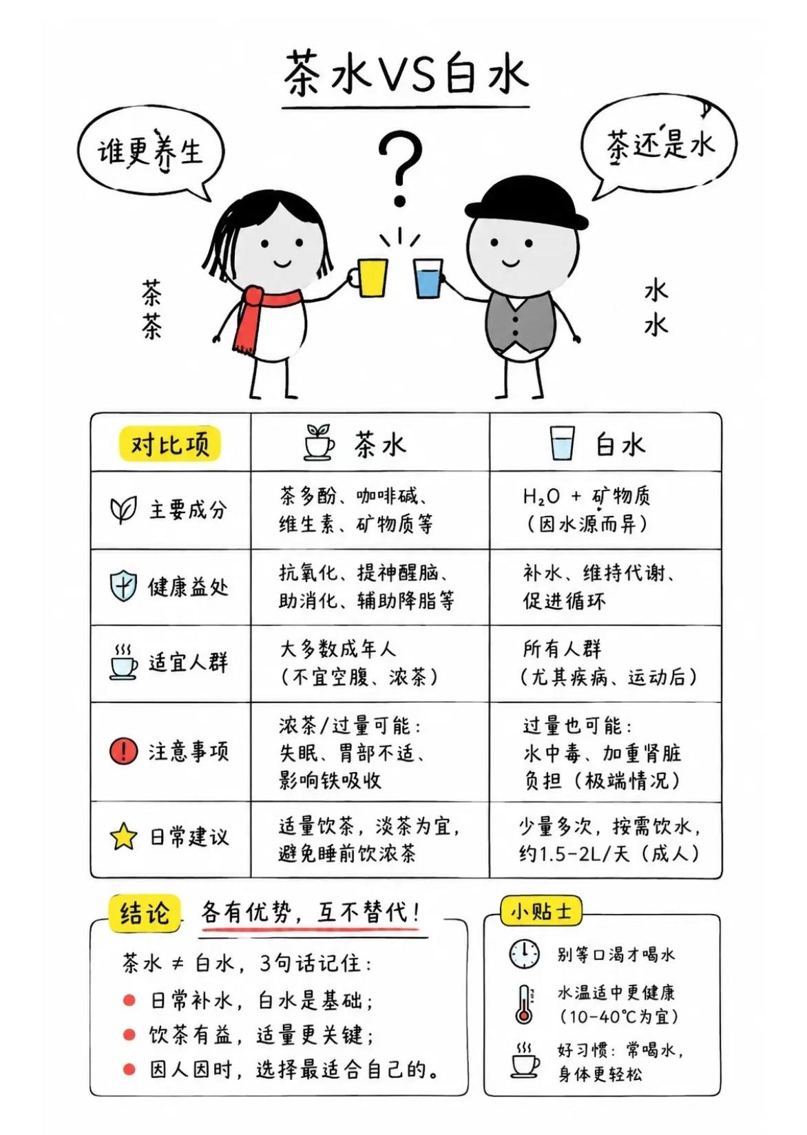 生活里一直有个争议：长期喝白开水和长期喝茶，到底谁身体更健康？有人认准喝茶