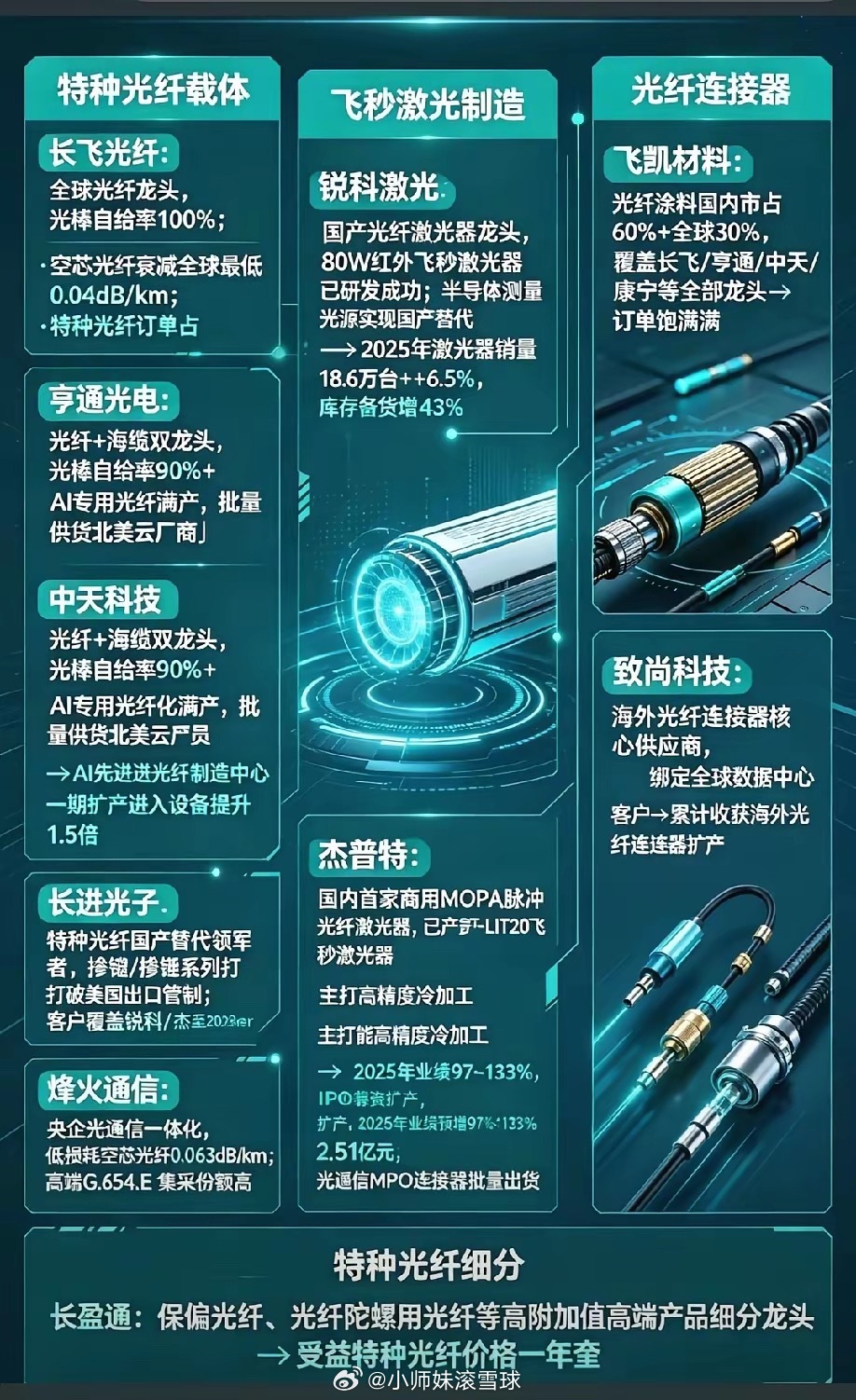 AI特种光纤产业催化简述全球算力基建持续扩容，低损耗空芯光纤成为AI机房布线升级