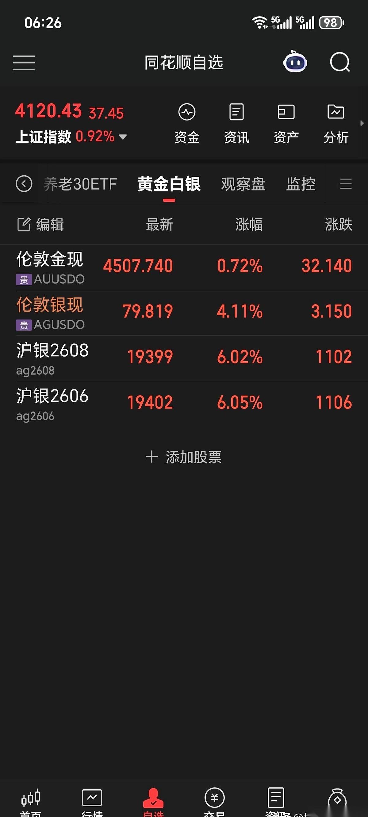 这一觉，直接睡没了1万5。真的，就一觉的功夫。昨天累得跟狗一样，想着对自己好