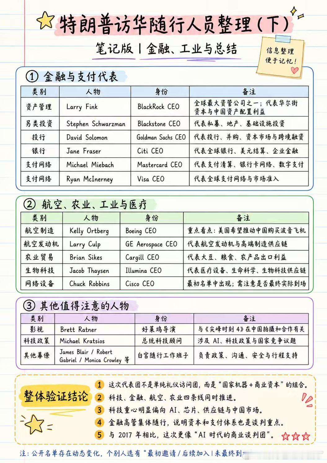 川普这次访华带的人除了政府和白宫团队，最值得关注的就是商界的那17个人。（实际受