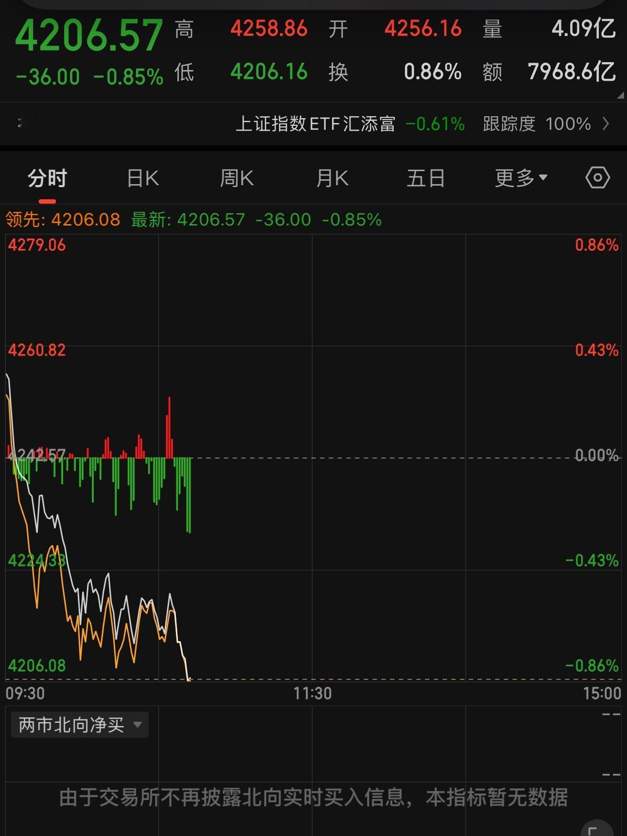我判断今天的a股都在等预期早上开盘全在砸资金拿在手里才是最稳的就盼着开完会各