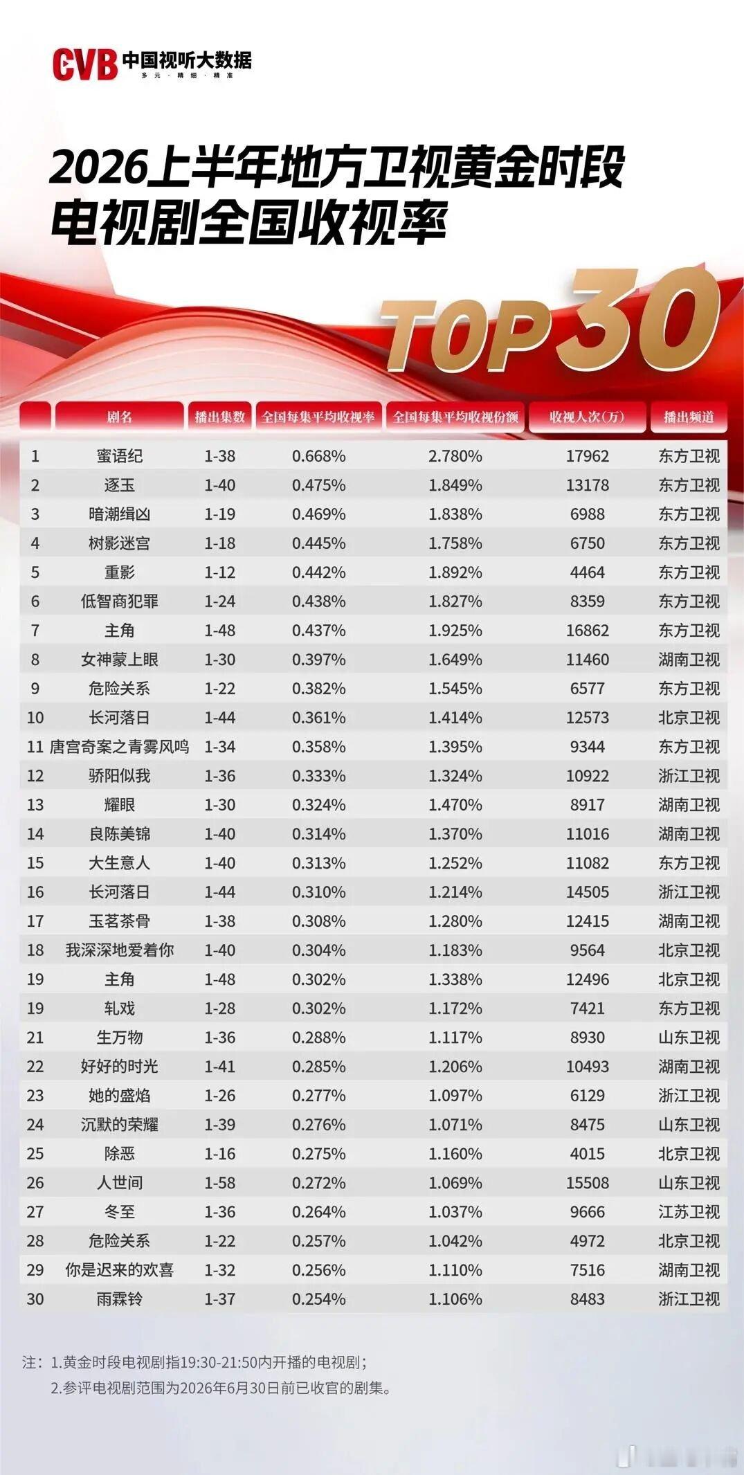 上半年电视剧收视率排名出炉各家卫视半年冠：央一：张嘉益《主角》