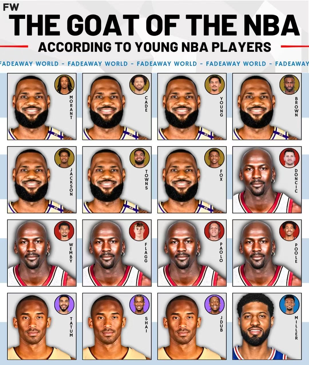 现役NBA球员心目中的goat，那个保罗乔治真的是太扎眼了哈哈哈nba超季划我的