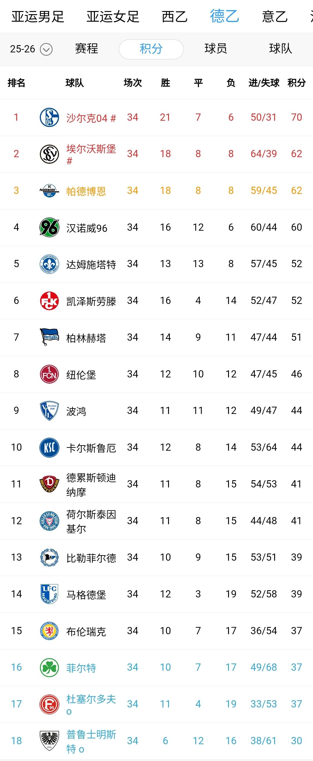 德乙收官战，似乎并没有想象中刺激！直升德甲早早失去悬念，争抢保级附加赛名额也早早