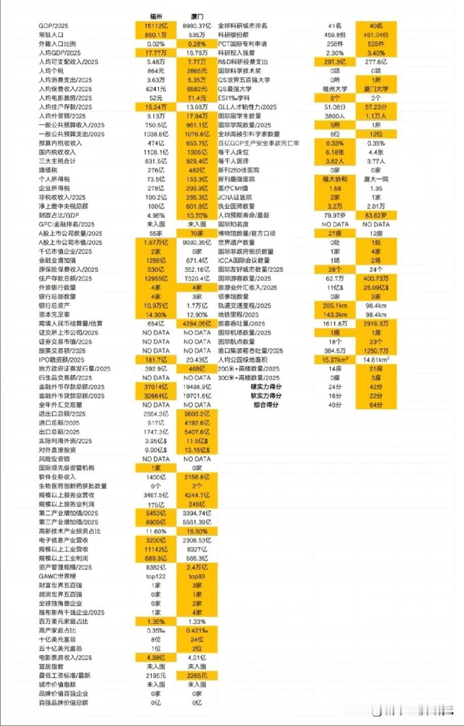 福建福州市与福建厦门各方面综合实力对比情况示意图，整体来看福州市综合实力水平还是