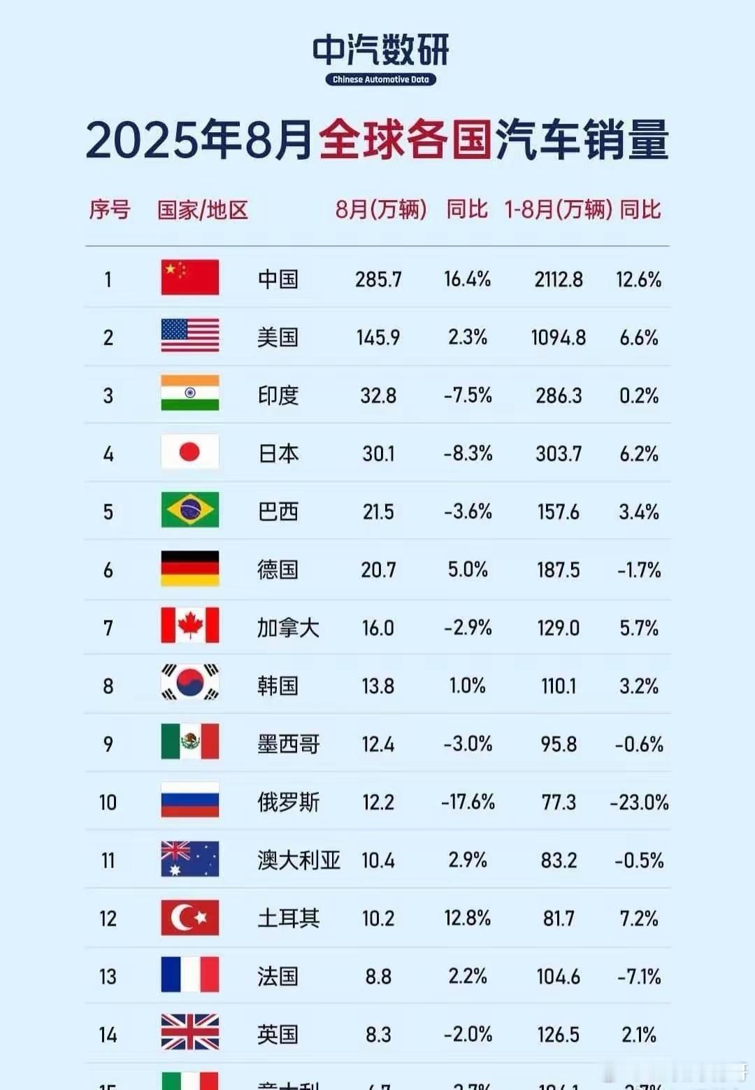 ①今年前8个月，中国的汽车总销量继续稳坐榜首，遥遥领先，约等于第二至第十名销量总